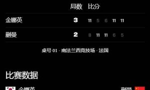 原创 
            世界第4轰然倒地！蒯曼2-3不敌韩国美少女，国乒遭遇四连败