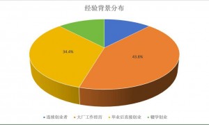 大厂派、辍学派、00后……30岁以下年轻人正在改写中国科技江湖