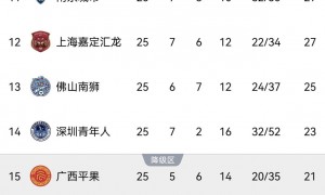 中甲最新积分：铜梁龙终结连败，铁人、广州豹取胜