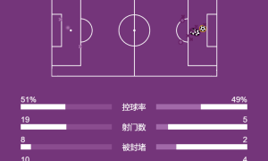 赛季15连胜！德甲-格纳布里破门 拜仁3-0勒沃库森