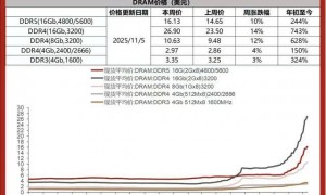 1TB内存价差达4000元，存储涨价“压力棒”递给了手机厂