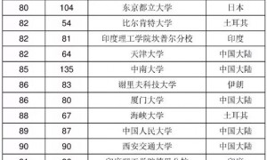 2019亚洲大学排行榜出炉,中国内地高校上榜73所!
