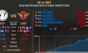 IG16分钟击败SKT从不加班 Khan:本可以15分钟投的