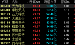 芯片概念强势多股涨停,机构看好AI芯片企业投资机会