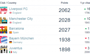 原创 
            巴萨跌下王座!世界排名被英超双雄反超 利物浦登顶力压曼城