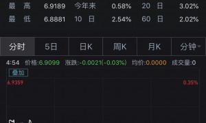 人民币即期汇率收盘价创年内新低,外汇占款连续9月环比下降