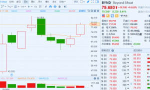 多空激烈搏杀“人造肉第一股”:44%股票遭卖空