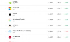 美股收盘:三大指数录得四连涨 道指、标普、英伟达续收新高