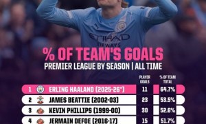 依赖!哈兰德本赛季联赛进球占比全队64.7%,英超历史最高