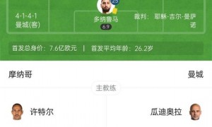 遭绝平!曼城2-2摩纳哥无缘连胜 哈兰德双响8场11球尼科送点