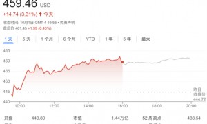 历史首人!马斯克净资产突破5000亿美元大关 稳坐全球首富之位