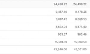 美国政府关门似乎“无关痛痒” 三大期指集体走高