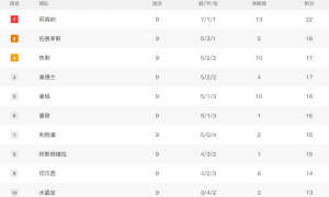 切尔西名宿:阿森纳能赢得英超+欧冠 其阵容深度足坛最佳